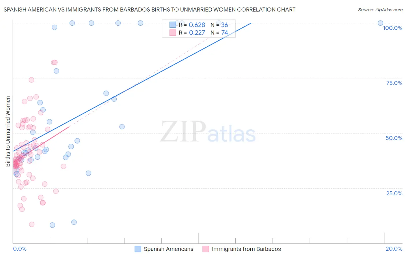 Spanish American vs Immigrants from Barbados Births to Unmarried Women