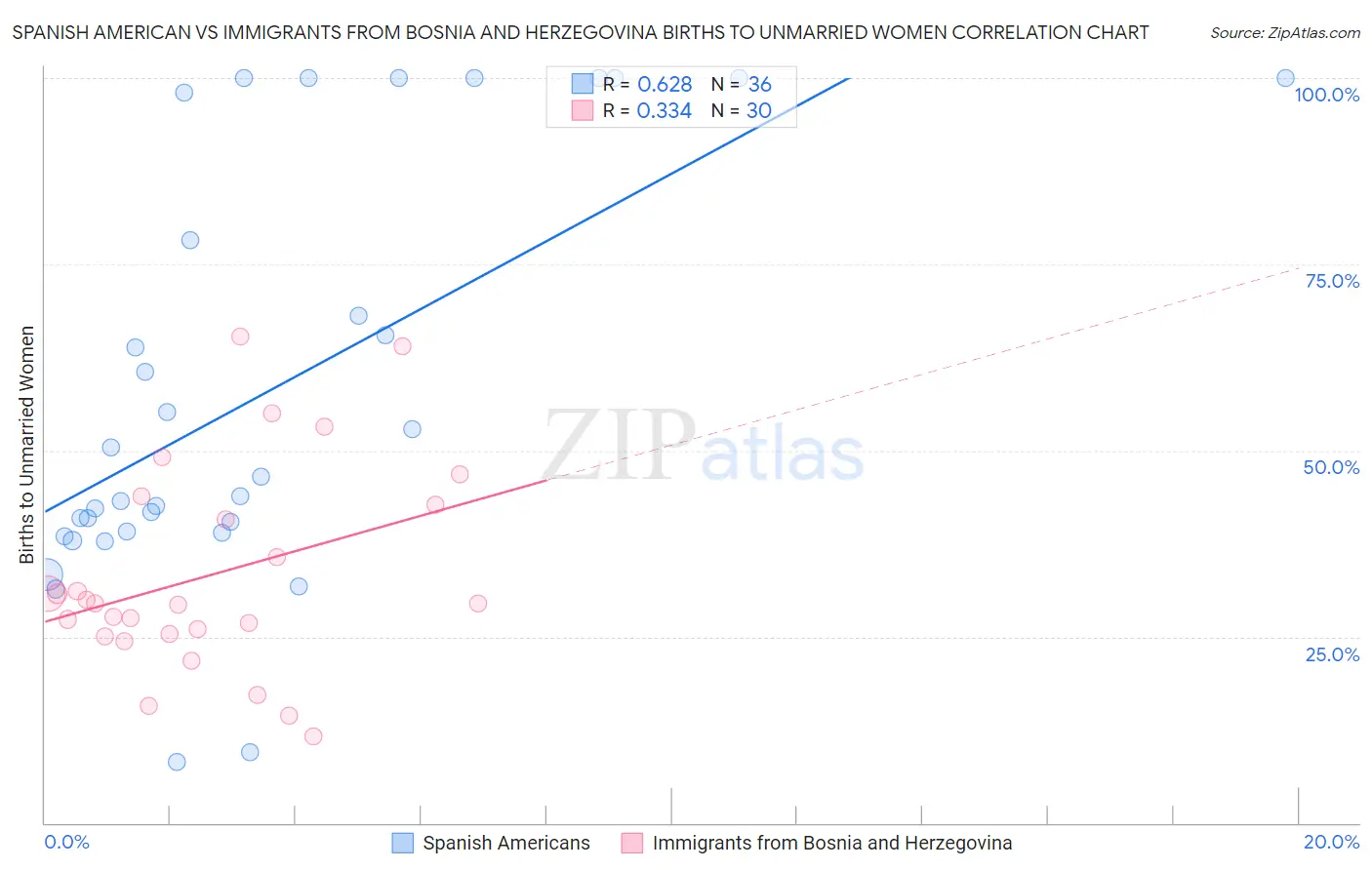 Spanish American vs Immigrants from Bosnia and Herzegovina Births to Unmarried Women
