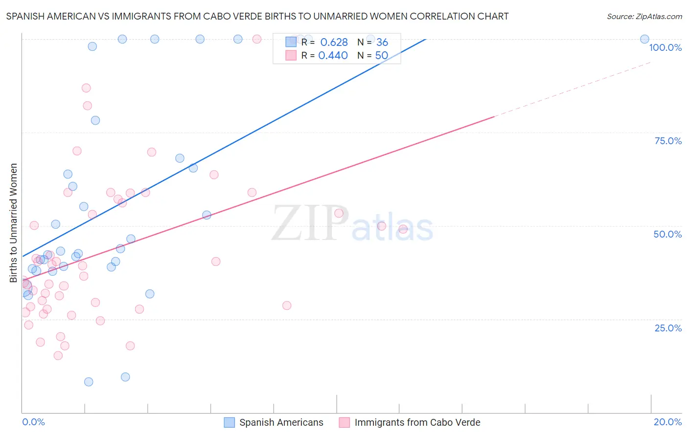 Spanish American vs Immigrants from Cabo Verde Births to Unmarried Women