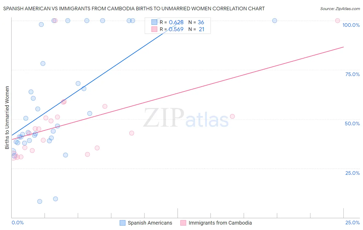 Spanish American vs Immigrants from Cambodia Births to Unmarried Women