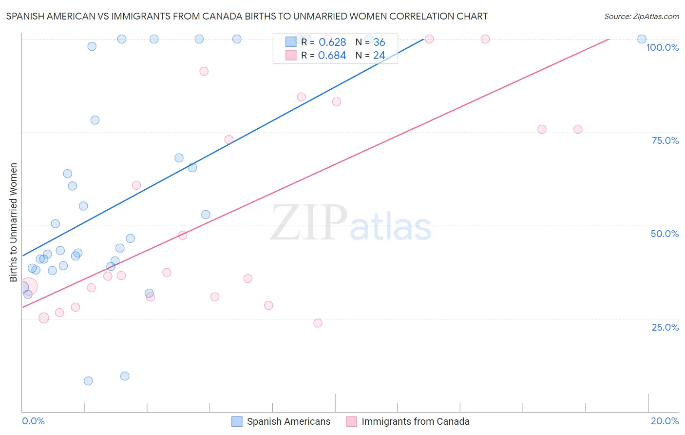 Spanish American vs Immigrants from Canada Births to Unmarried Women