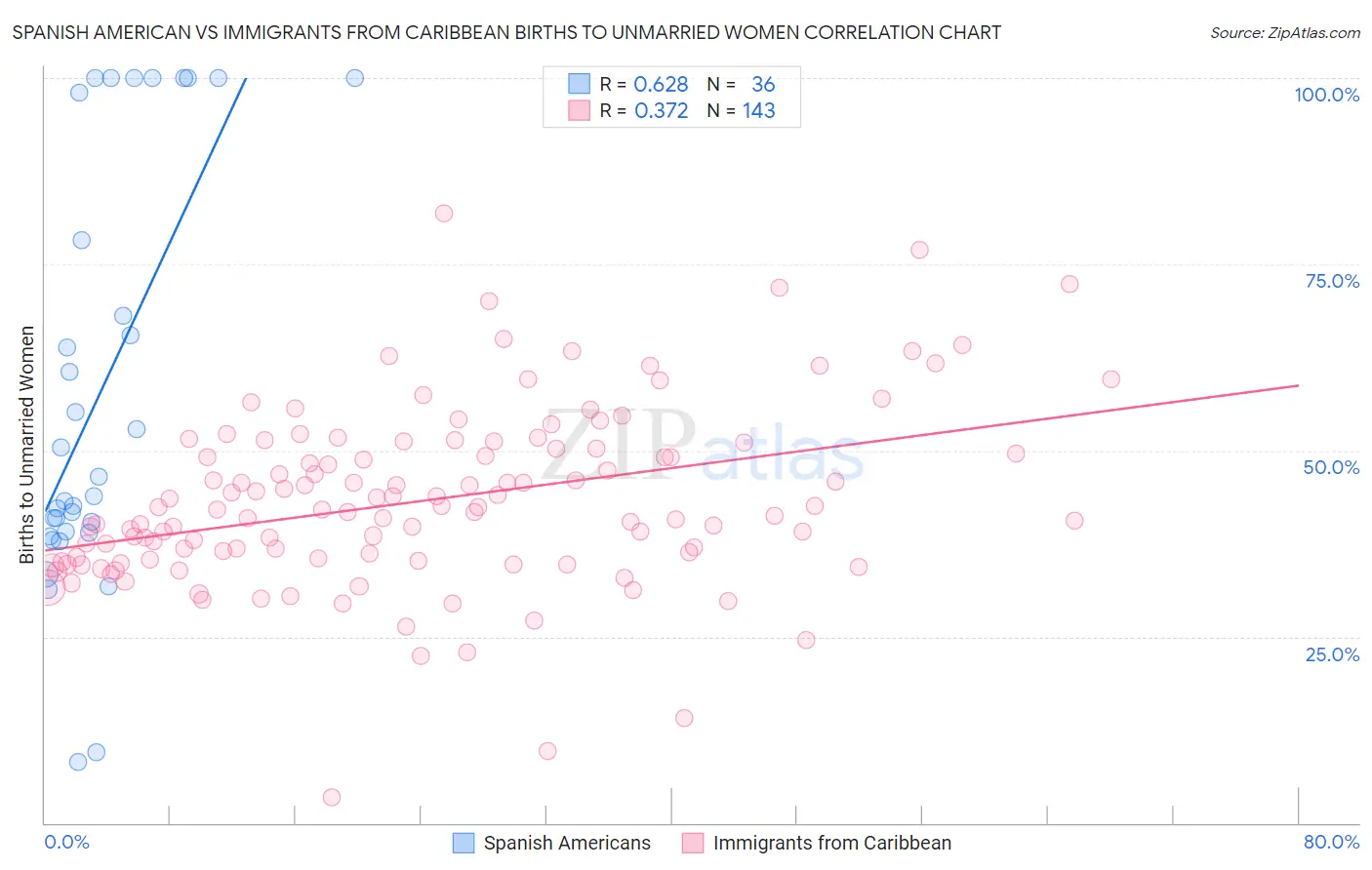 Spanish American vs Immigrants from Caribbean Births to Unmarried Women