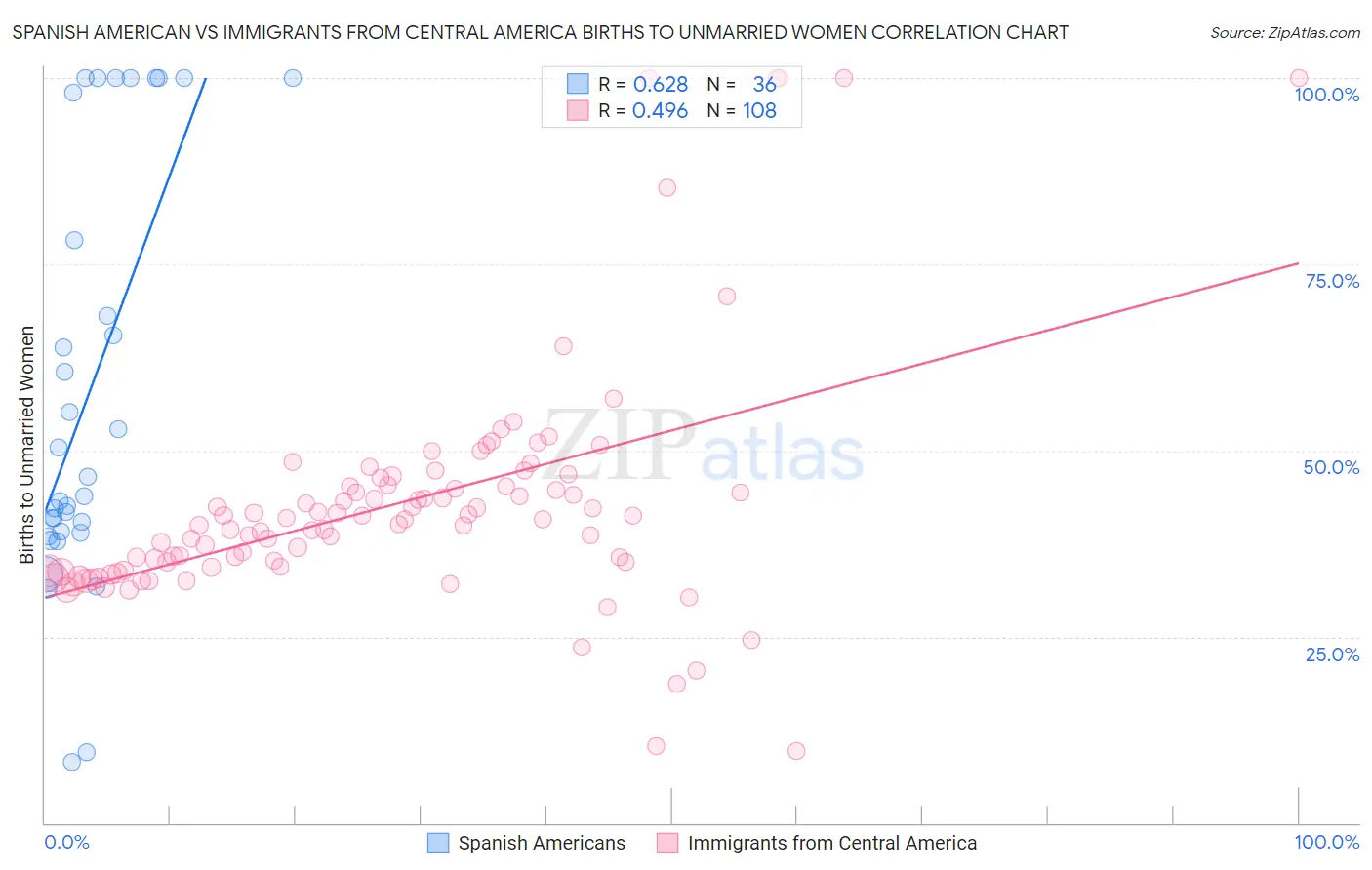 Spanish American vs Immigrants from Central America Births to Unmarried Women