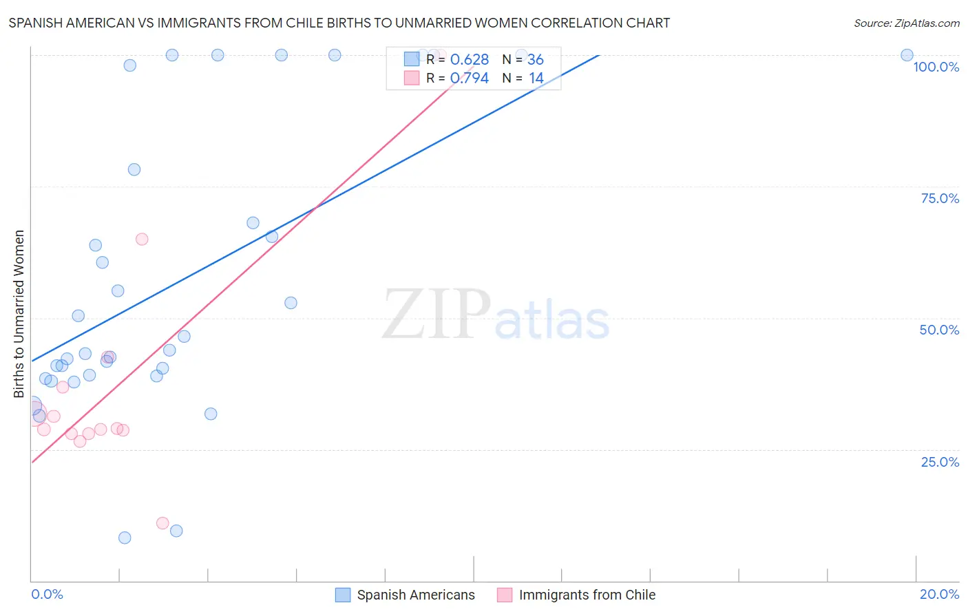 Spanish American vs Immigrants from Chile Births to Unmarried Women