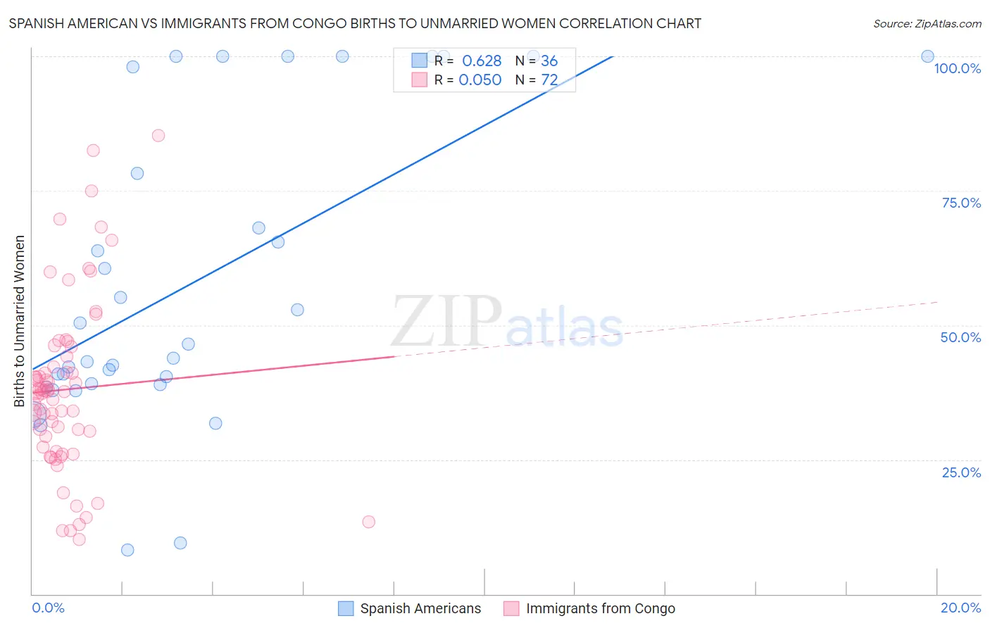 Spanish American vs Immigrants from Congo Births to Unmarried Women