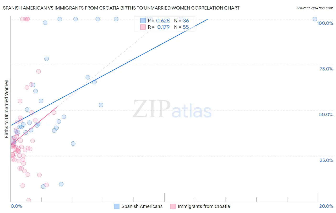 Spanish American vs Immigrants from Croatia Births to Unmarried Women