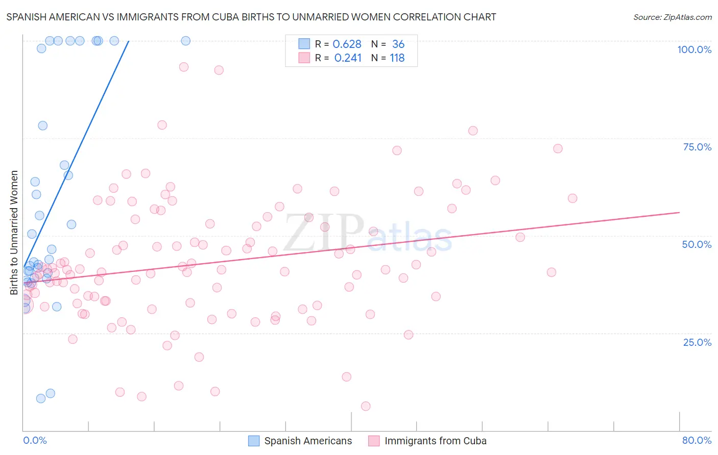 Spanish American vs Immigrants from Cuba Births to Unmarried Women