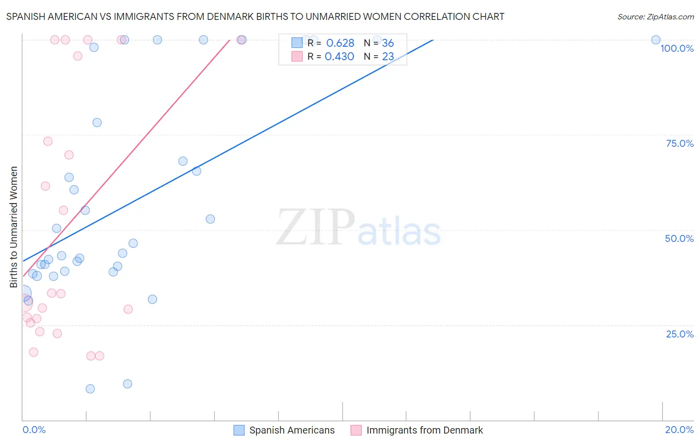 Spanish American vs Immigrants from Denmark Births to Unmarried Women