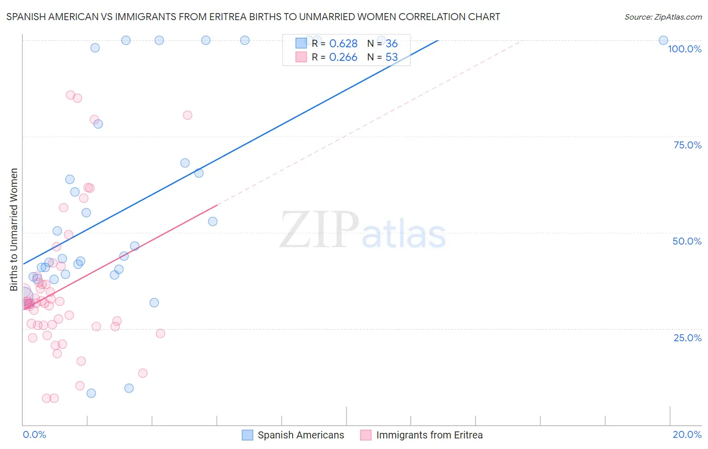 Spanish American vs Immigrants from Eritrea Births to Unmarried Women