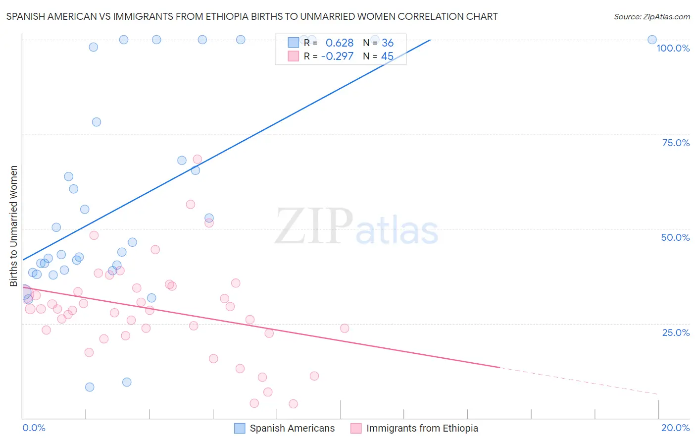 Spanish American vs Immigrants from Ethiopia Births to Unmarried Women
