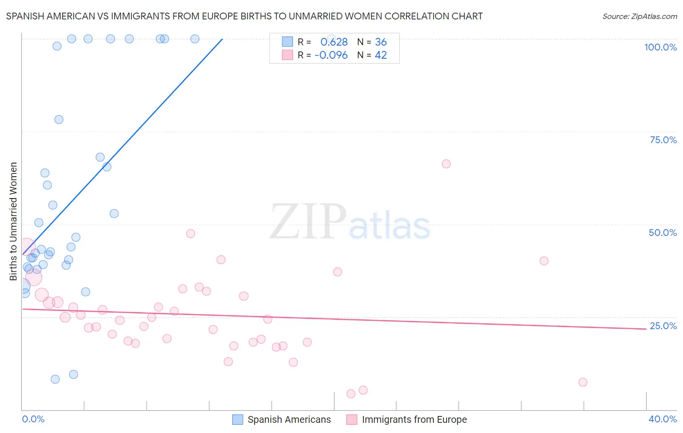 Spanish American vs Immigrants from Europe Births to Unmarried Women
