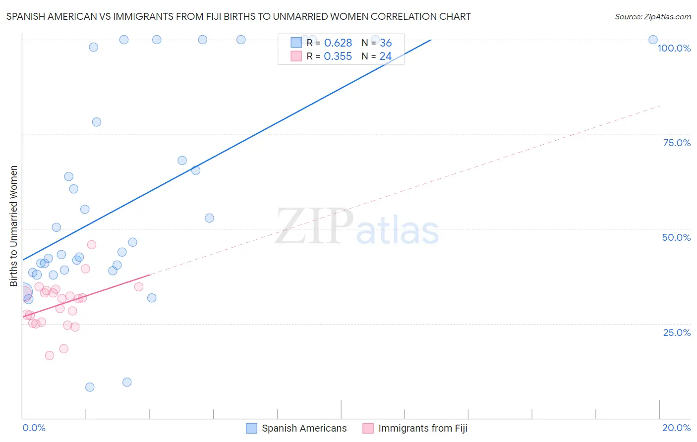 Spanish American vs Immigrants from Fiji Births to Unmarried Women