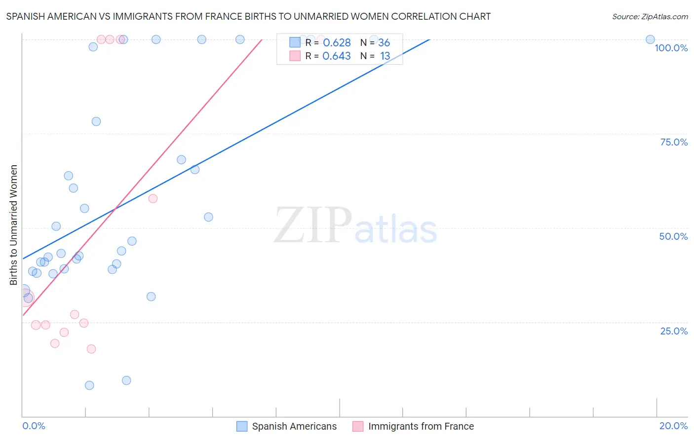 Spanish American vs Immigrants from France Births to Unmarried Women