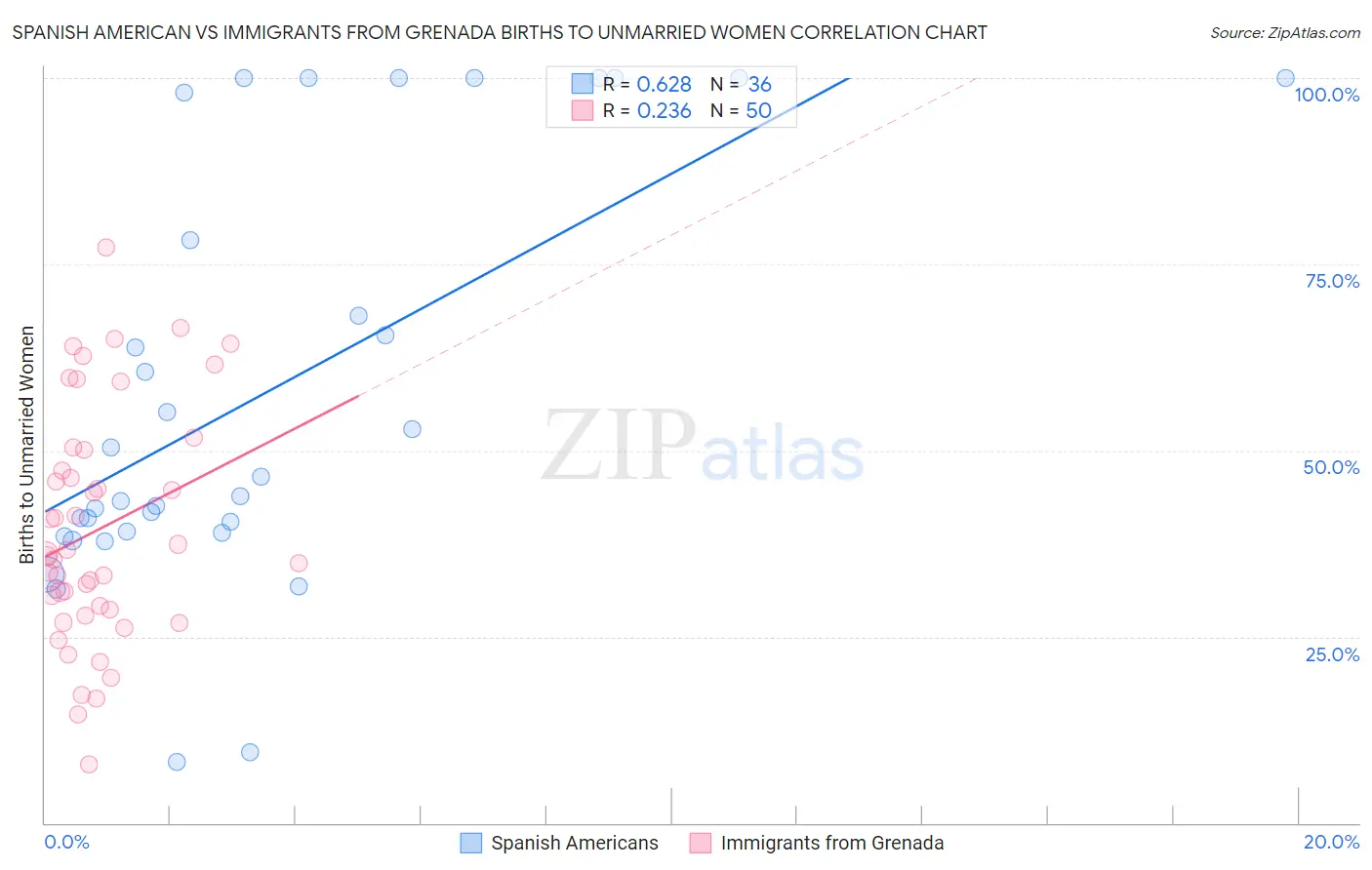 Spanish American vs Immigrants from Grenada Births to Unmarried Women