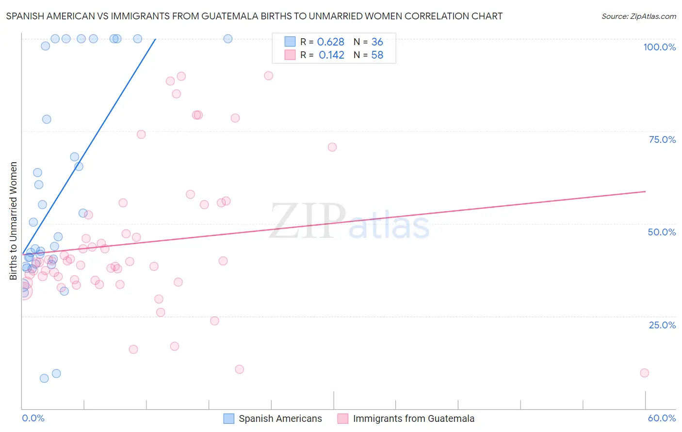 Spanish American vs Immigrants from Guatemala Births to Unmarried Women