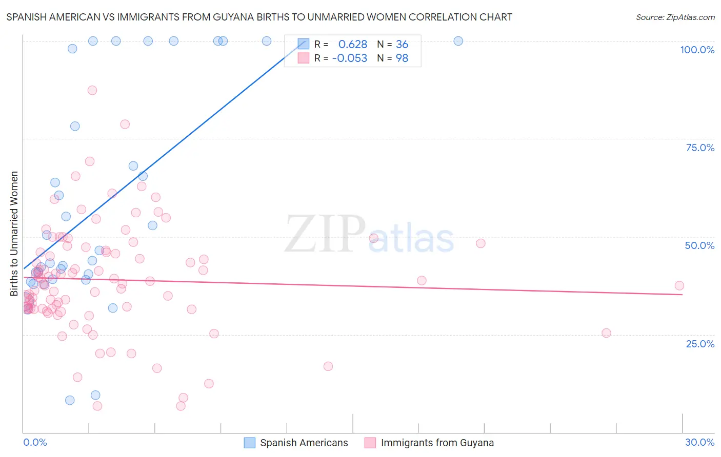 Spanish American vs Immigrants from Guyana Births to Unmarried Women