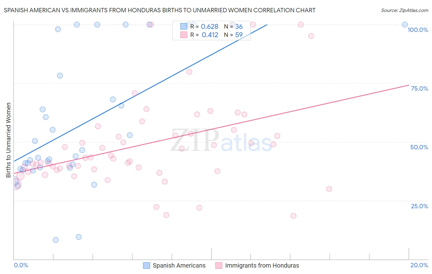 Spanish American vs Immigrants from Honduras Births to Unmarried Women