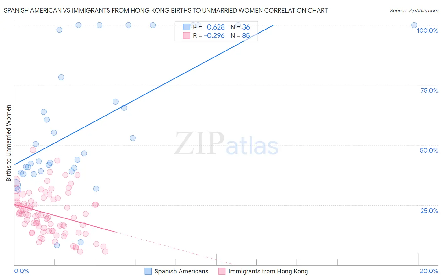 Spanish American vs Immigrants from Hong Kong Births to Unmarried Women
