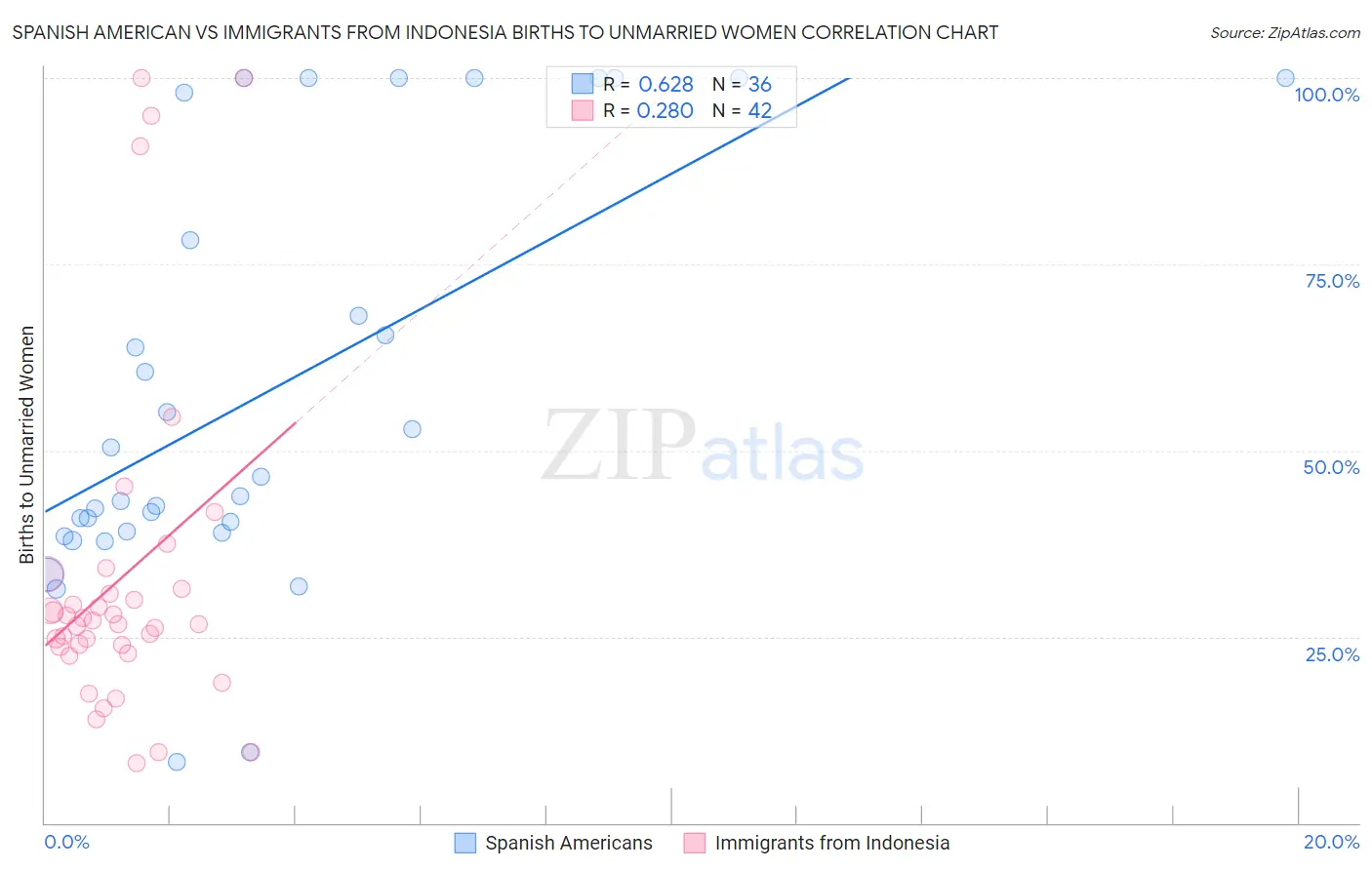 Spanish American vs Immigrants from Indonesia Births to Unmarried Women