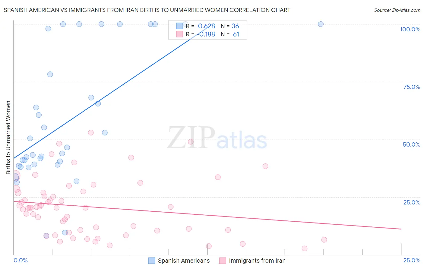 Spanish American vs Immigrants from Iran Births to Unmarried Women