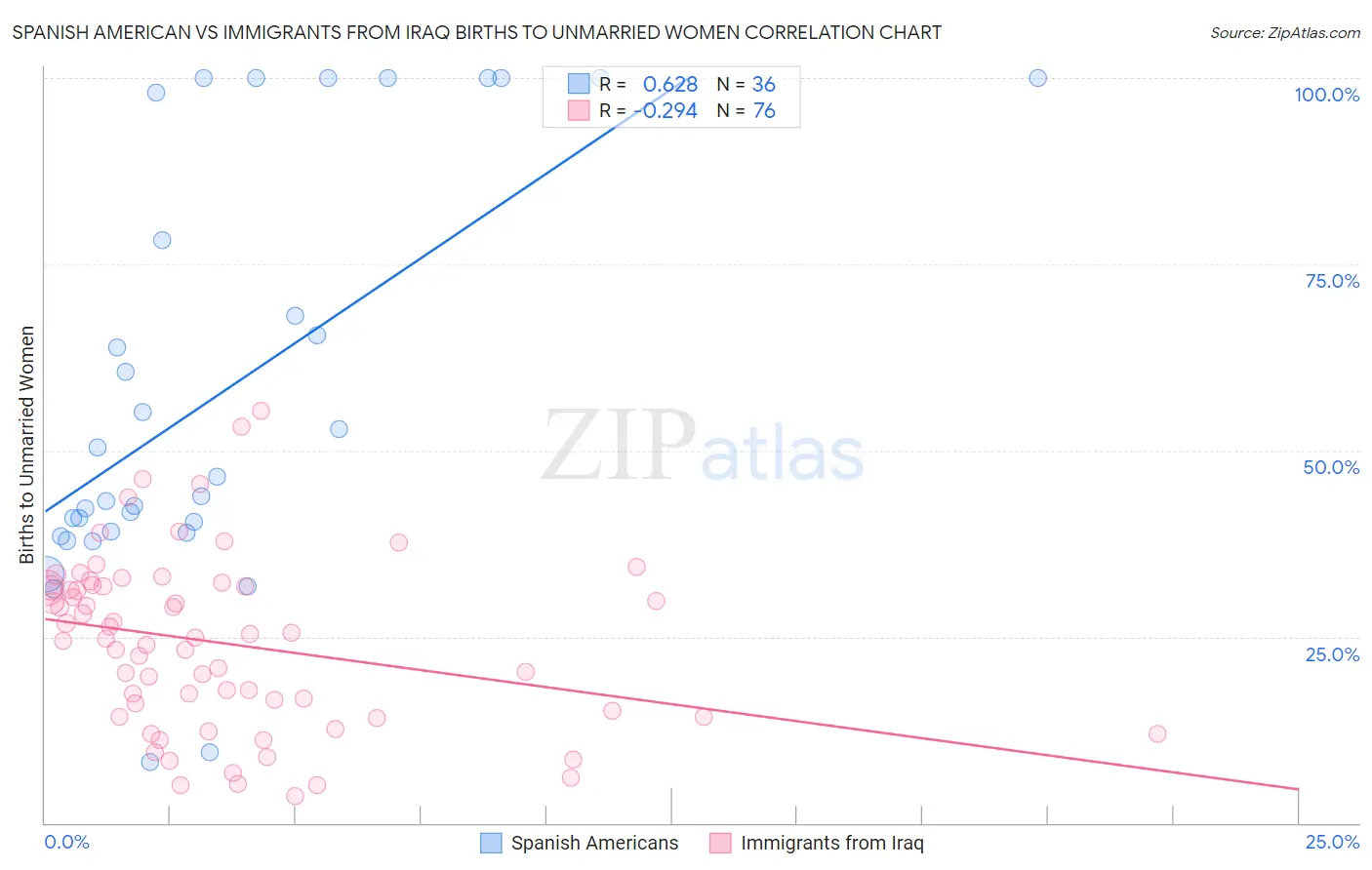 Spanish American vs Immigrants from Iraq Births to Unmarried Women