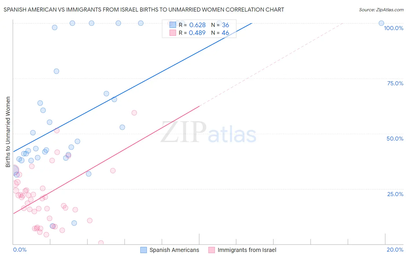 Spanish American vs Immigrants from Israel Births to Unmarried Women