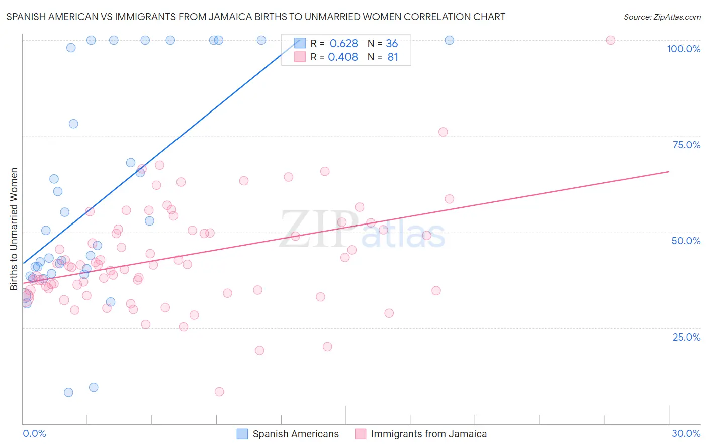 Spanish American vs Immigrants from Jamaica Births to Unmarried Women