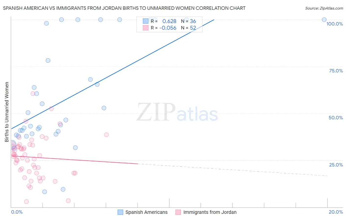 Spanish American vs Immigrants from Jordan Births to Unmarried Women