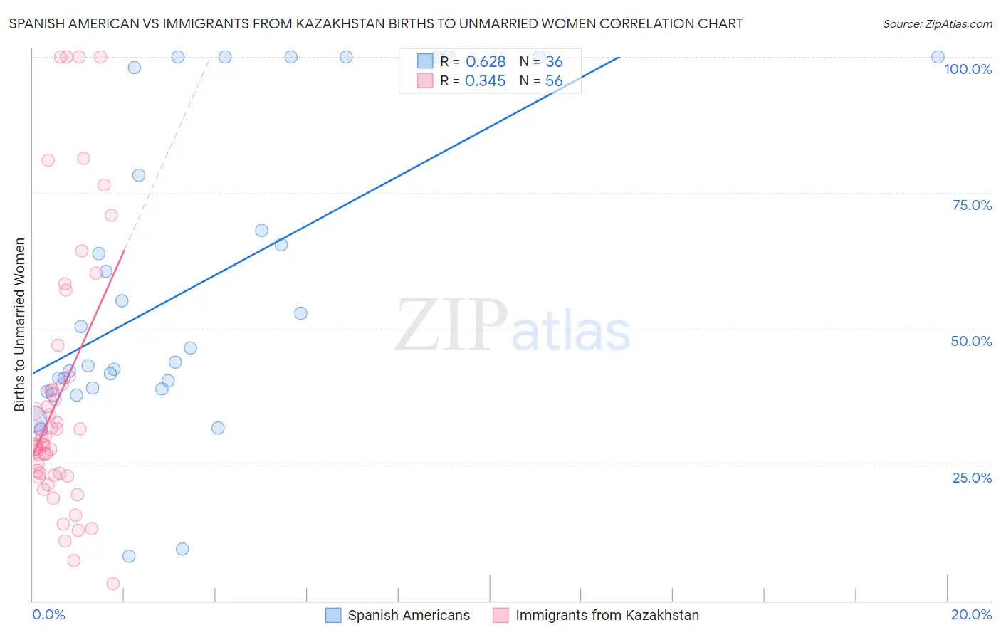 Spanish American vs Immigrants from Kazakhstan Births to Unmarried Women