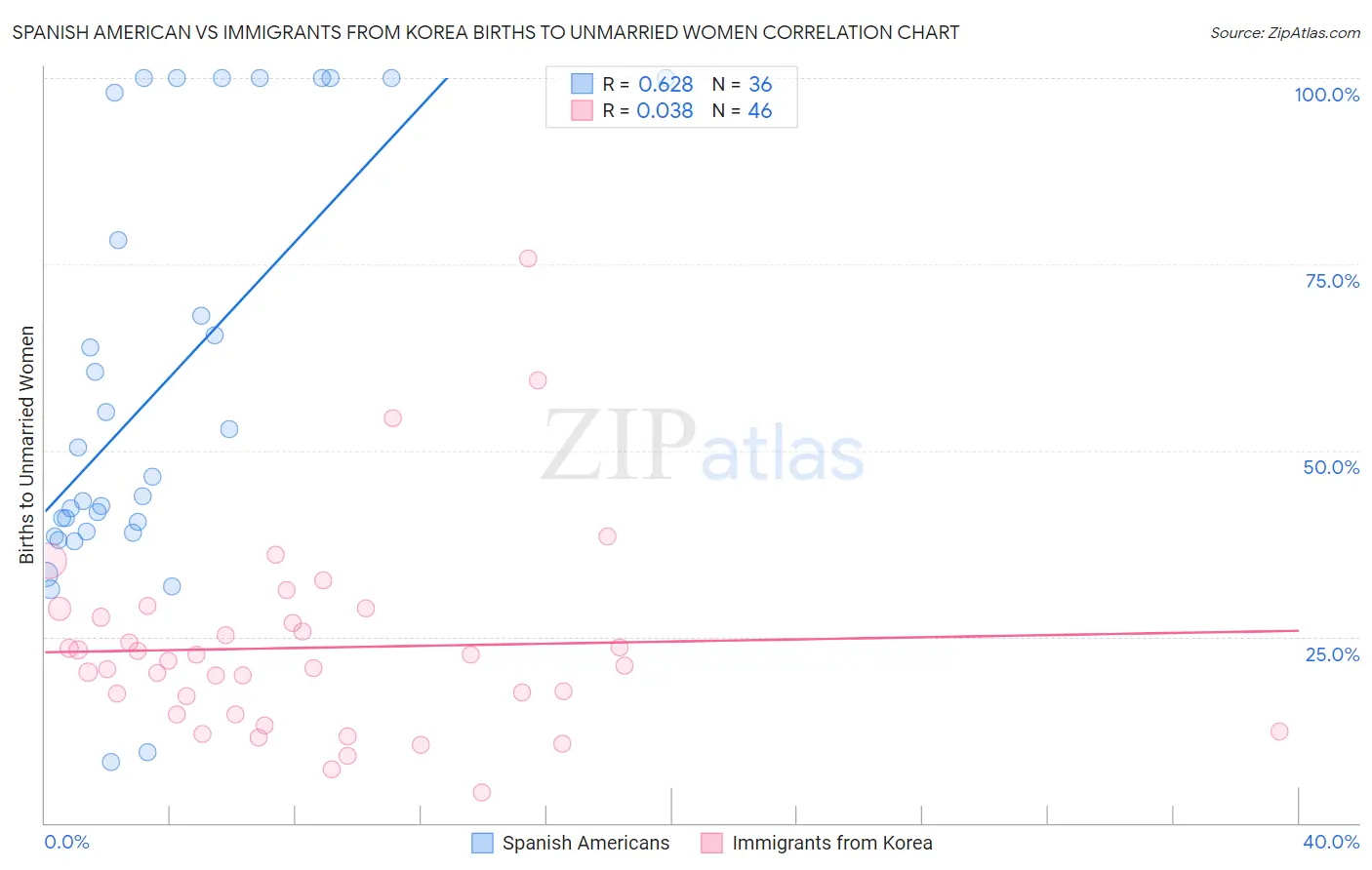 Spanish American vs Immigrants from Korea Births to Unmarried Women