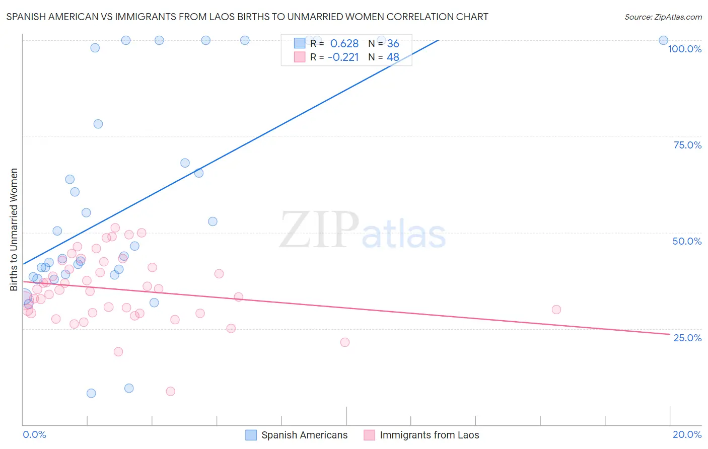 Spanish American vs Immigrants from Laos Births to Unmarried Women