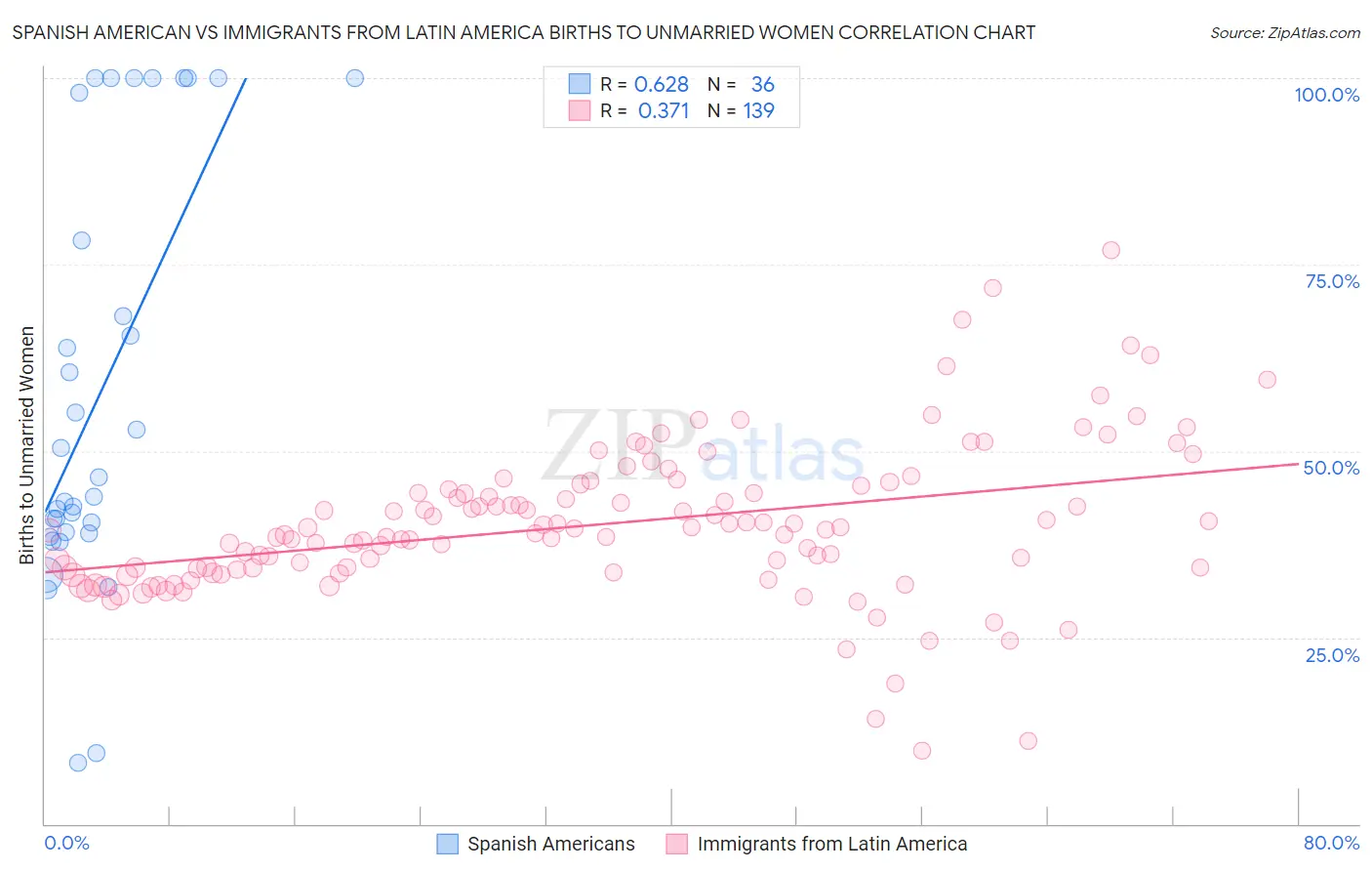 Spanish American vs Immigrants from Latin America Births to Unmarried Women