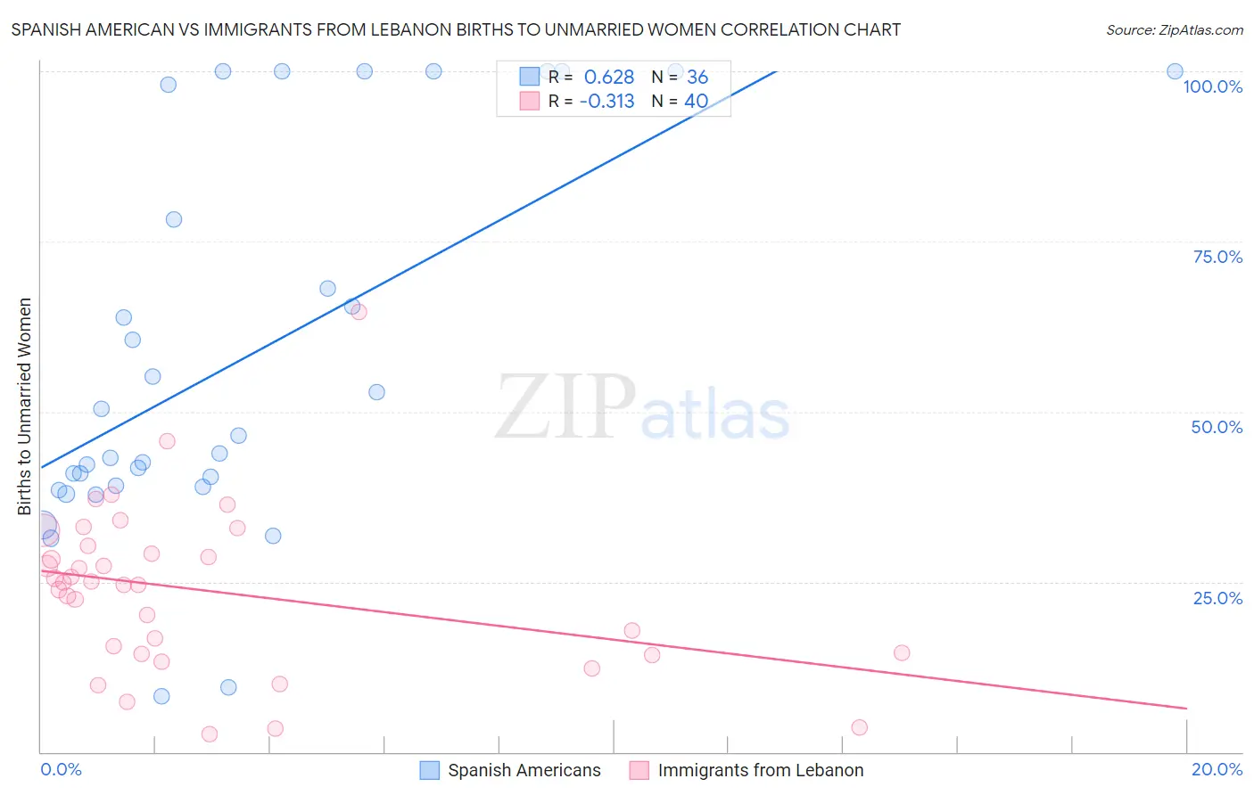 Spanish American vs Immigrants from Lebanon Births to Unmarried Women
