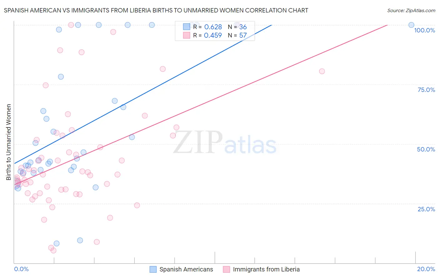 Spanish American vs Immigrants from Liberia Births to Unmarried Women