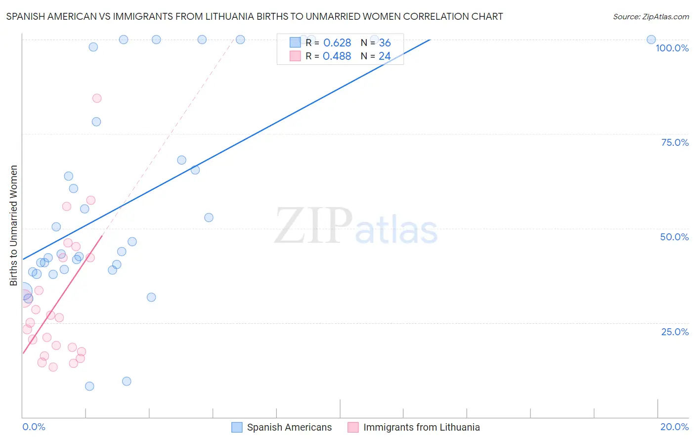 Spanish American vs Immigrants from Lithuania Births to Unmarried Women