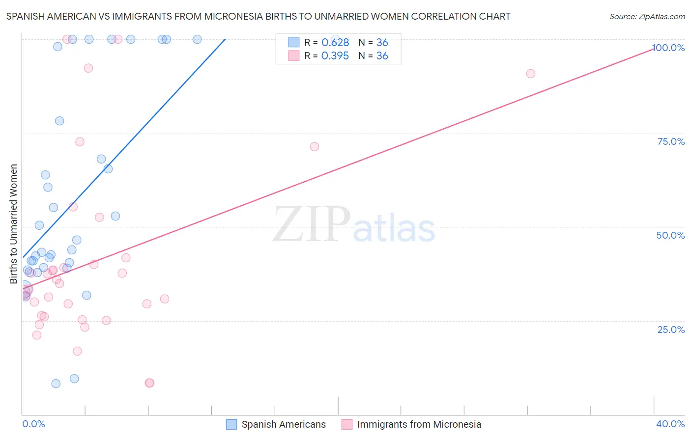 Spanish American vs Immigrants from Micronesia Births to Unmarried Women