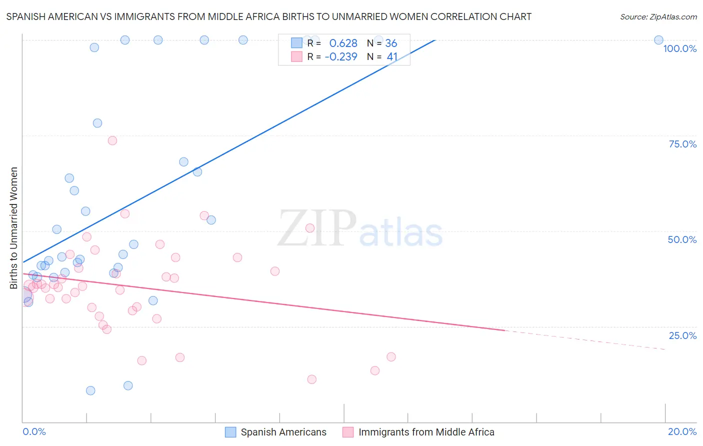 Spanish American vs Immigrants from Middle Africa Births to Unmarried Women