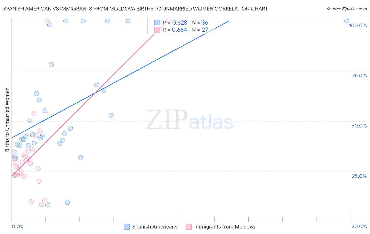 Spanish American vs Immigrants from Moldova Births to Unmarried Women