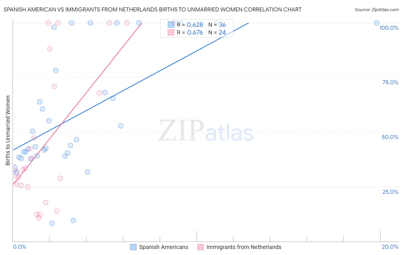 Spanish American vs Immigrants from Netherlands Births to Unmarried Women