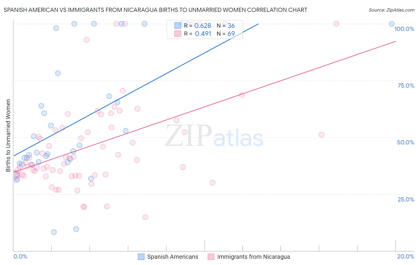 Spanish American vs Immigrants from Nicaragua Births to Unmarried Women
