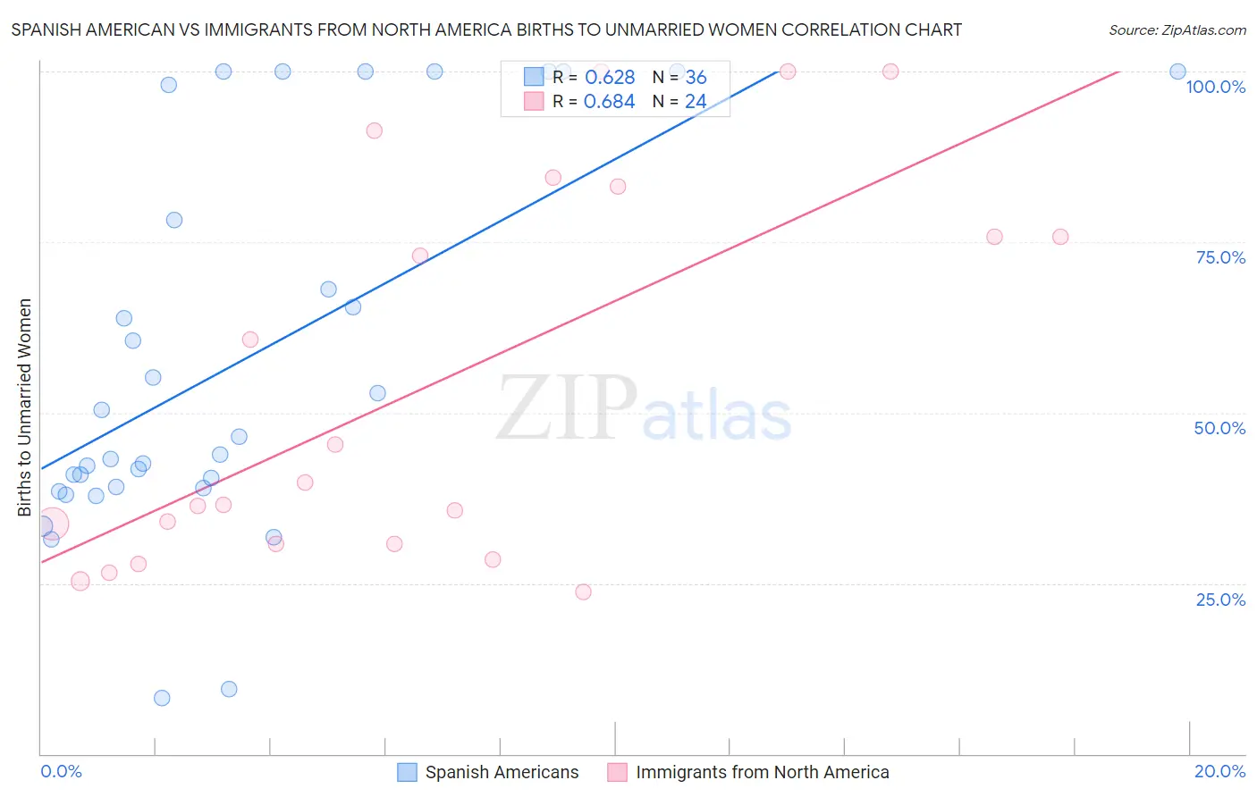 Spanish American vs Immigrants from North America Births to Unmarried Women