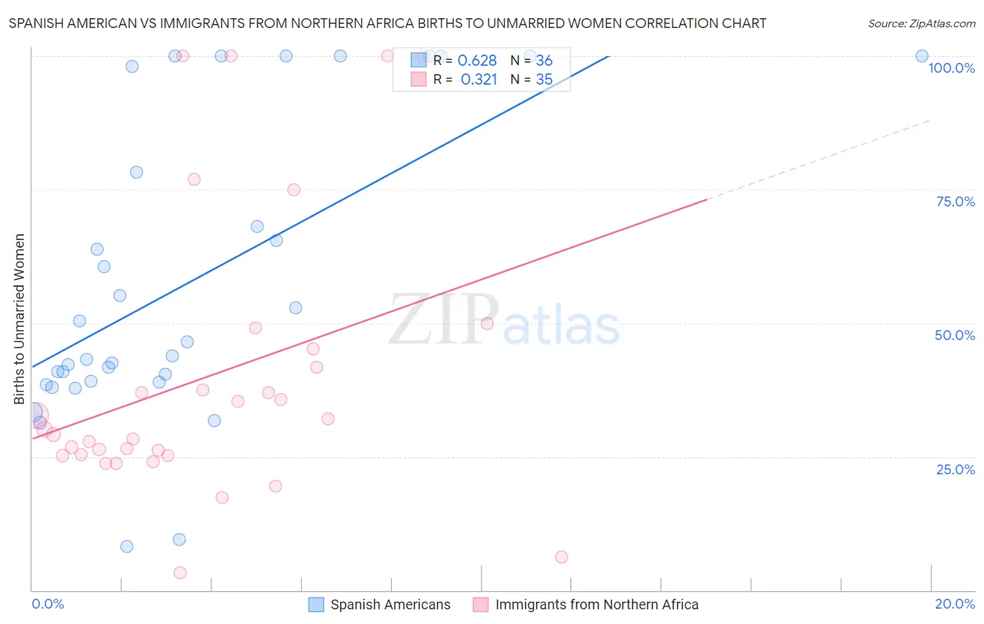 Spanish American vs Immigrants from Northern Africa Births to Unmarried Women