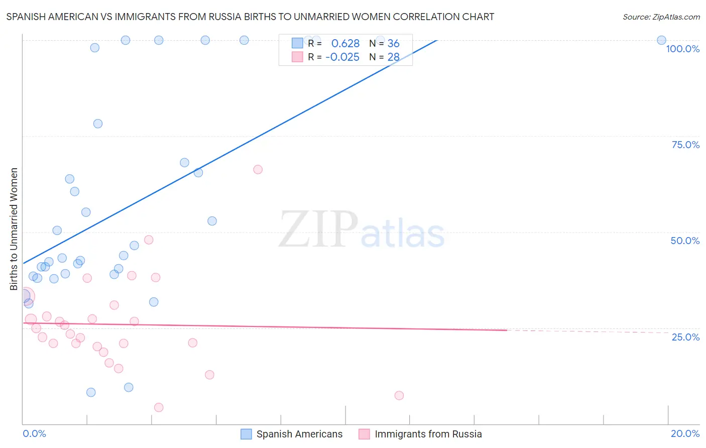 Spanish American vs Immigrants from Russia Births to Unmarried Women