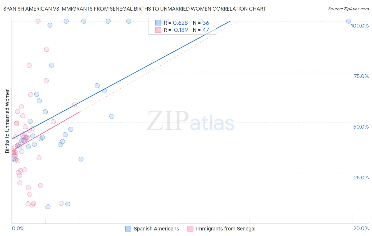 Spanish American vs Immigrants from Senegal Births to Unmarried Women