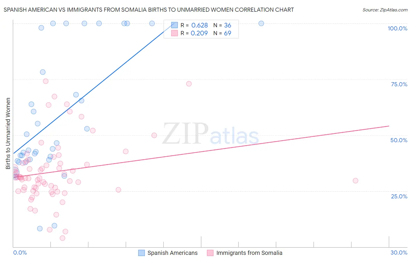 Spanish American vs Immigrants from Somalia Births to Unmarried Women