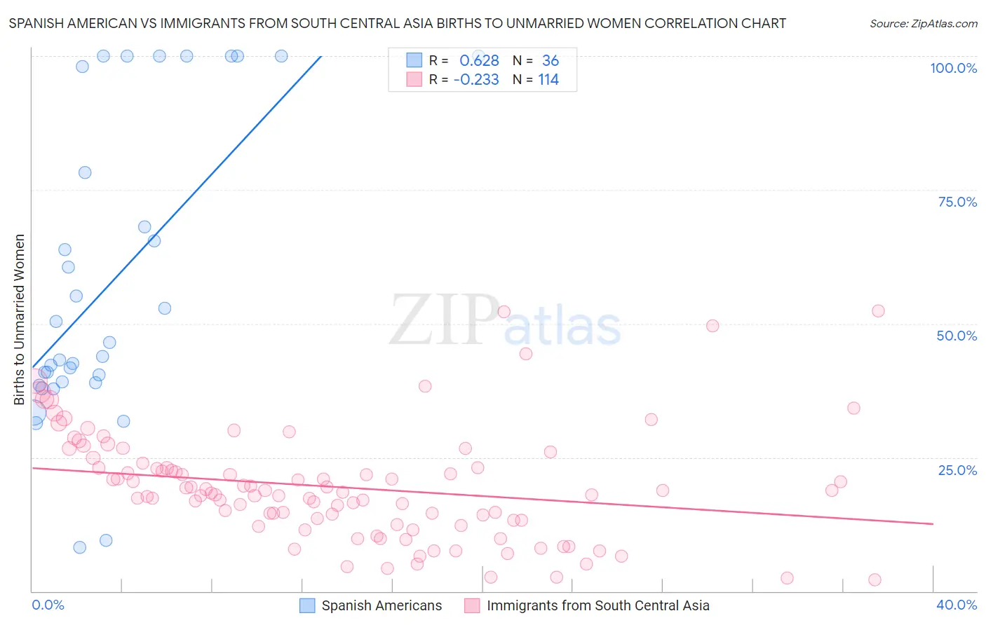 Spanish American vs Immigrants from South Central Asia Births to Unmarried Women