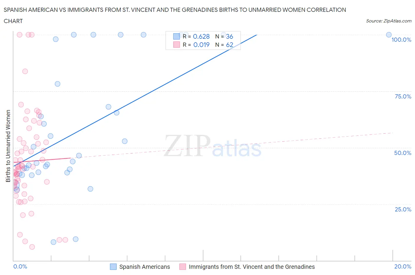 Spanish American vs Immigrants from St. Vincent and the Grenadines Births to Unmarried Women