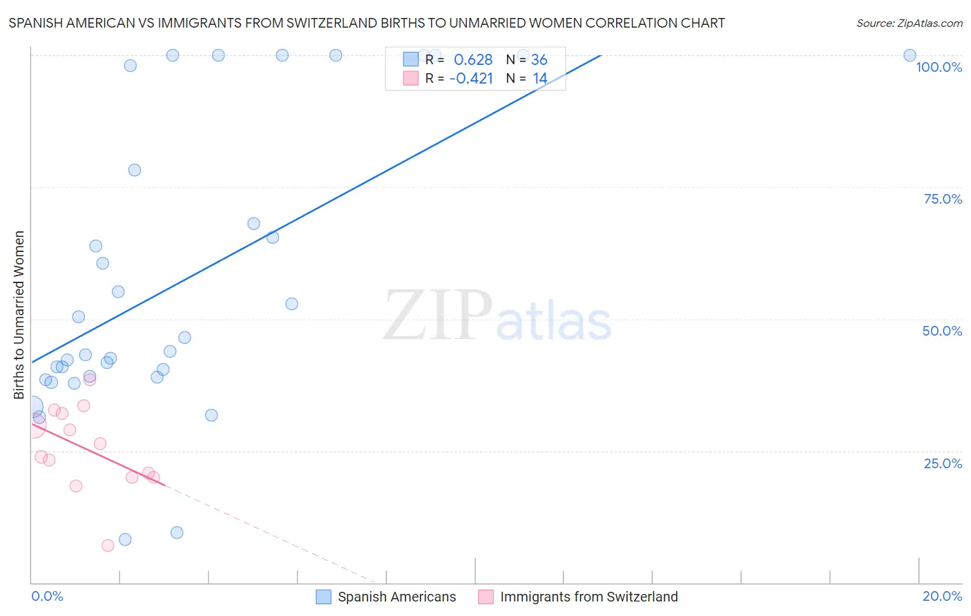 Spanish American vs Immigrants from Switzerland Births to Unmarried Women