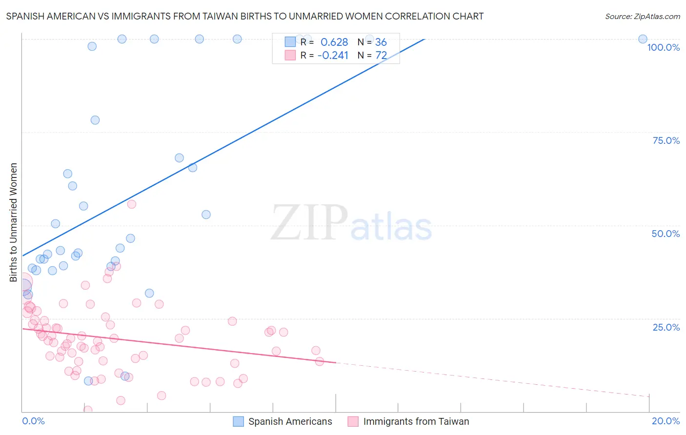 Spanish American vs Immigrants from Taiwan Births to Unmarried Women