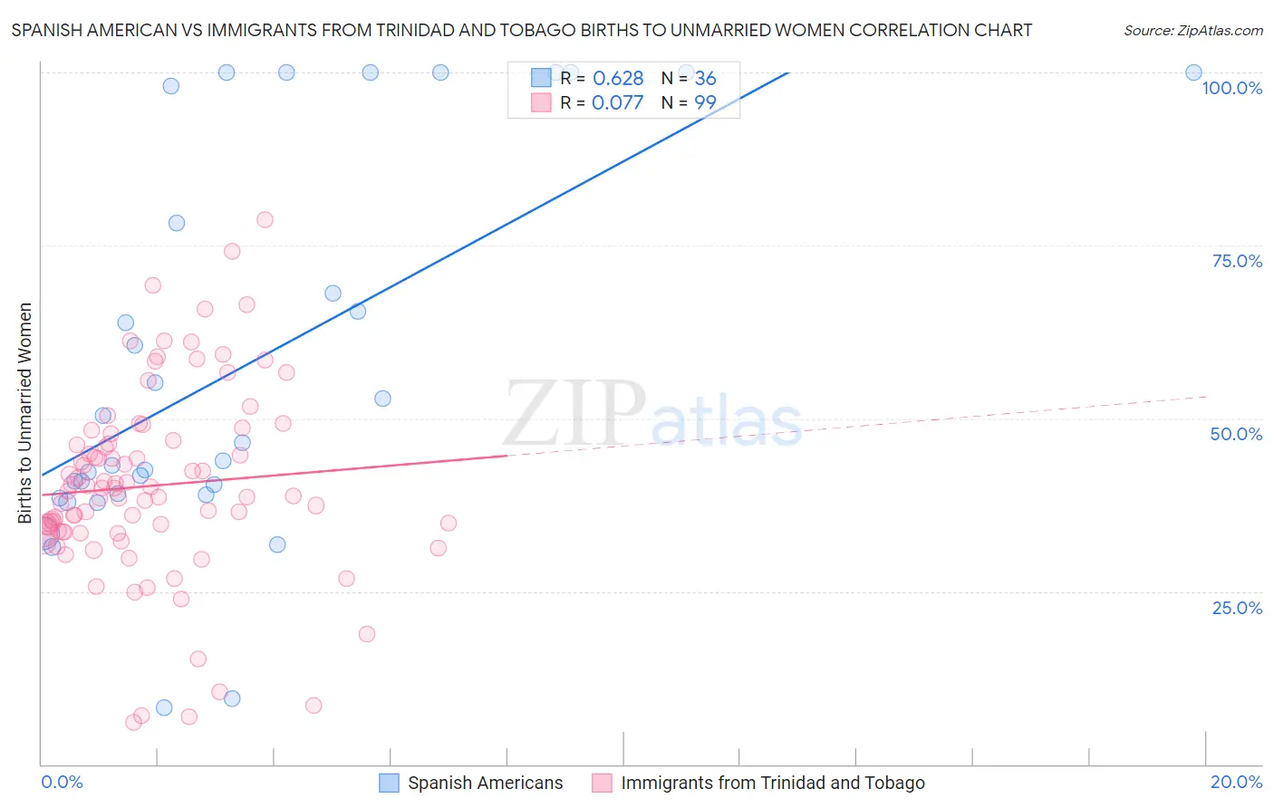 Spanish American vs Immigrants from Trinidad and Tobago Births to Unmarried Women